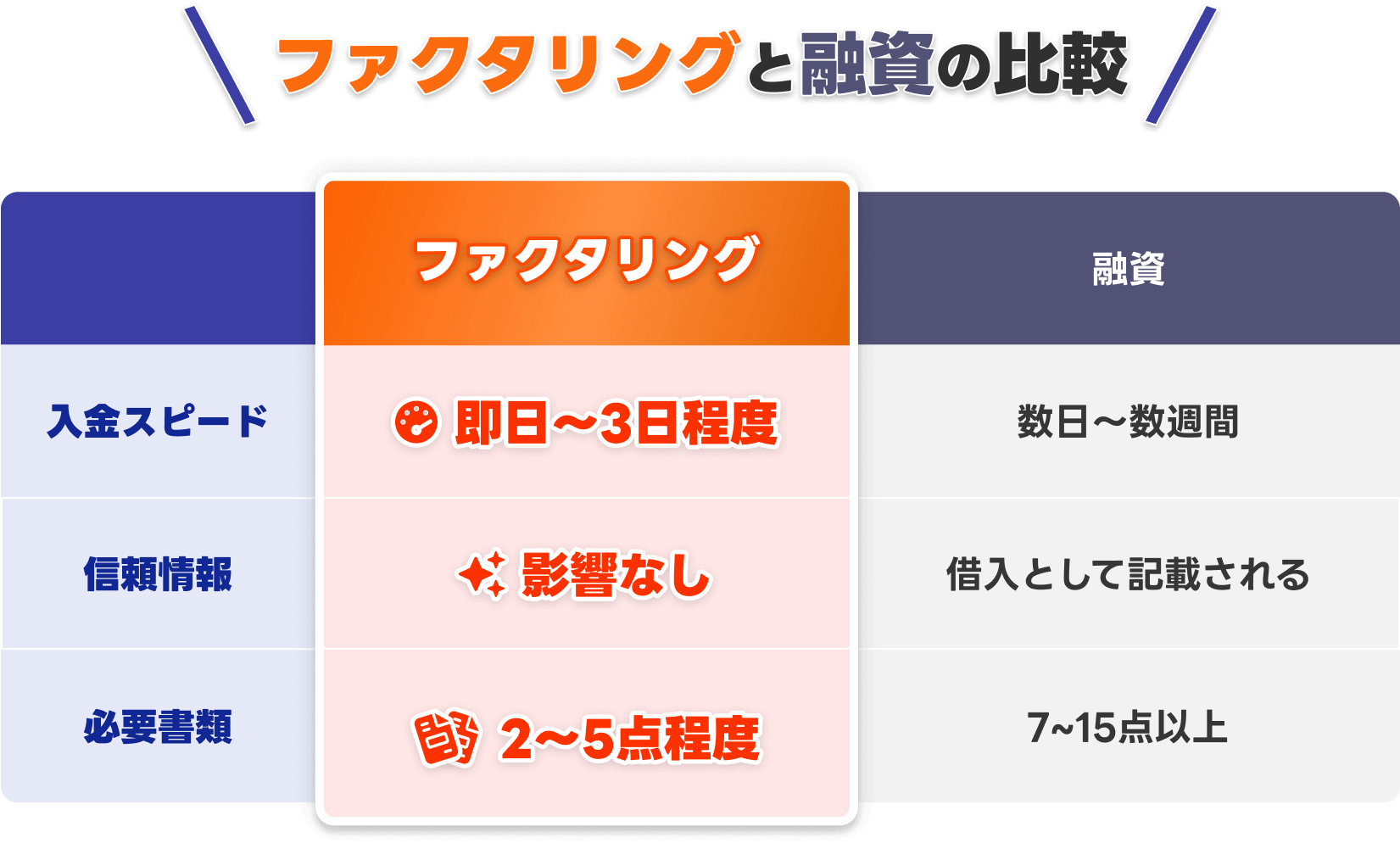 ファクタリングと融資の比較